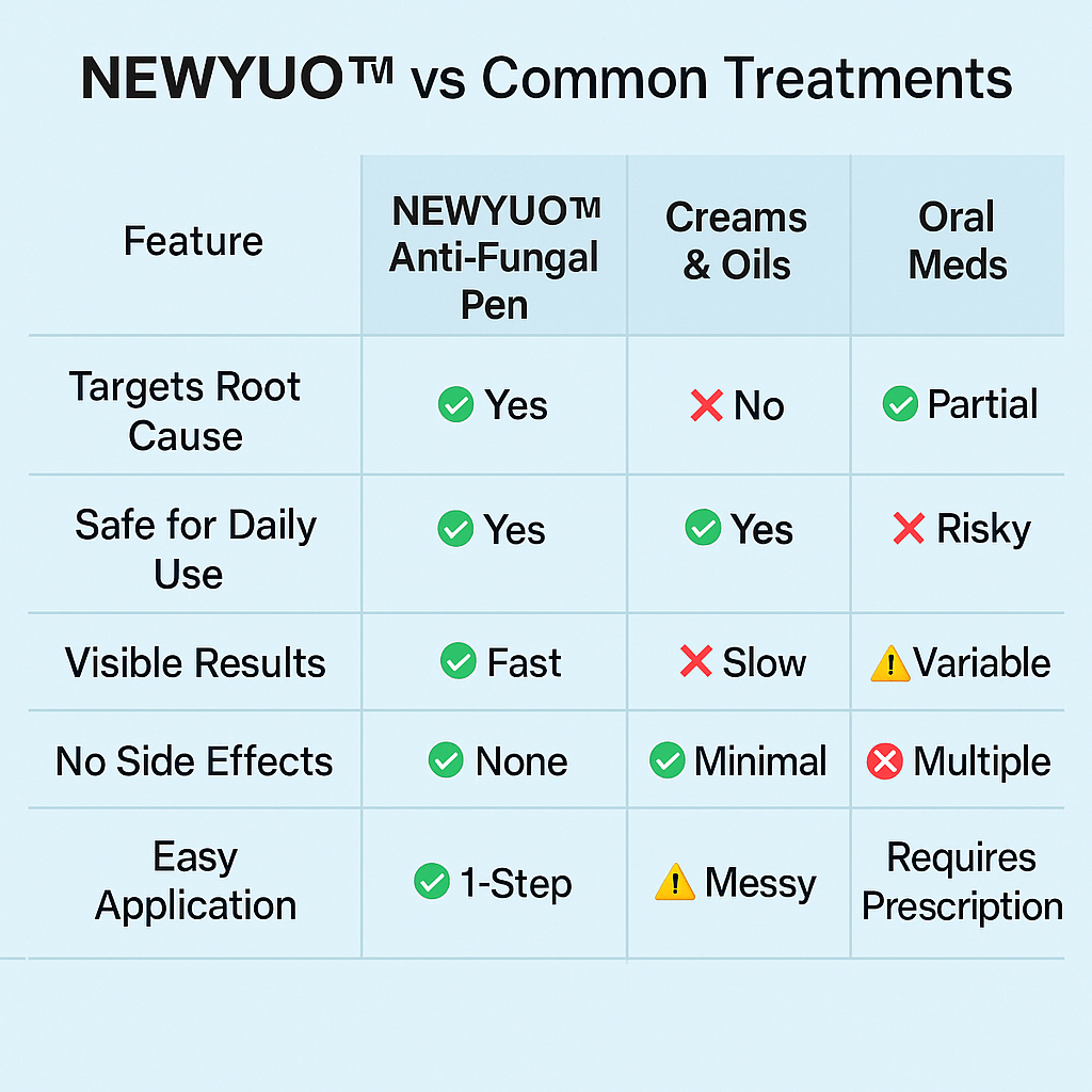 NEWYUO™ Anti-Fungal Pen – Gets Rid Of Even the Most Stubborn Nail Fungus